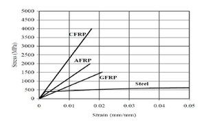 7-A-comparison-among-CFRP-GFRP-AFRP-and-steel-in-term-of-stress-strain-relationship.png