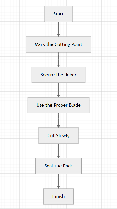 Flowchart of Cutting Fiberglass Rebar Flowchart of Cutting Fiberglass Rebar